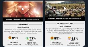 2019 closes out an uncommonly strong decade for horror movies with some potential future classics of its own, and we took all of the fresh and certified fresh hits with critics to give you the full list of the 32 best horror movies of 2019. Captain Marvel 2019 Already Has Thousands Of User Ratings On Rotten Tomatoes Less Than A Day After The Movie Has Been Released This Suggests That The Movie Will Soon Become The Highest Grossing