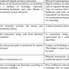 It has the potential to reshape the global financial system. Comparison Between Traditional Digital Currency Transaction And Download Table