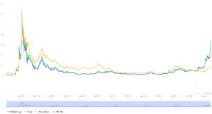 On the other hand, ethereum's market cap is about $180 billion. Cardano Price Forecast 2025 Cardano Ada Price Prediction For 2019 All Hopes Pinned On Shelley Late April Update Captainaltcoin Business Telegraph Maximum Price 1 49 Minimum Price 1 29