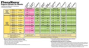 general hydroponics floranova feeding charts