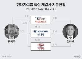 Jun 23, 2021 · 지난해 10월, 부친인 정몽구 현대차그룹 명예회장을 이어 그룹 총수(회장)가 된 정의선 회장도 2020년 11위에서 올해 12위로 순위가 떨어졌다. í˜„ëŒ€ì°¨ê·¸ë£¹ ì •ì˜ì„  íšŒìž¥ ê¸°ë¶€í•˜ê² ë‹¤ë˜ ê¸€ë¡œë¹„ìŠ¤ ë¡œ ìŠ¹ê³„ ê¿ˆê¾¸ë‚˜