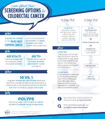 Image result for Colon Cancer Screening with Colonoscopy