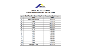 Kalau boleh dalam bajet akan datang ini (2020) ia diberikan perhatian sewajarnya, katanya. Elaun Tetap Penjawat Awam 2020 Malayaisy