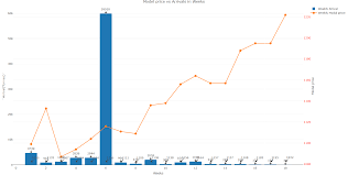 to label the graph by y axis on the line chart in plotly in