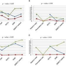 Line Charts Of Fdr Fpr And Tpr Changes For Five Different