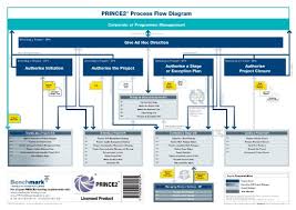 Prince2 Process Flow Diagram Stephen Tofts 9780956462909