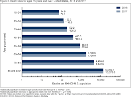 Life expectancy at selected ages, by sex: Products Data Briefs Number 328 November 2018