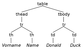 The html dom (document object model). Document Object Model Wikipedia