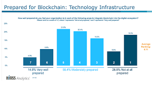 Blockchain 3 Charts Highlight Todays Infrastructure