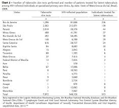 Tuberculin Skin Test Operational Research In The State Of