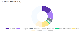 Live solana (sol) price, historical chart & solana market cap. Solana Sol Review What You Need To Know Beginner S Guide