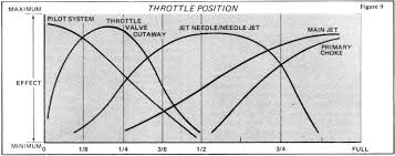 Carburetor Tuning
