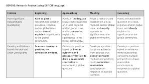 Rubric Repair 5 Changes That Get Results Cult Of Pedagogy