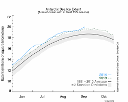 Antarctic Sea Ice Is Expanding To A Record Amount But