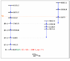 pdf nndc chart of nuclides semantic scholar