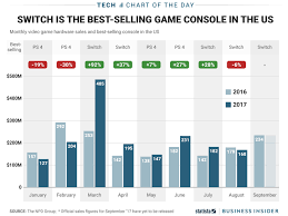Nintendo Switch Outselling Xbox One Playstation 4