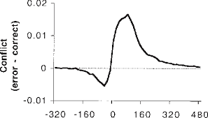 I aim to show how certain kinds of error detection and error avoidance can emerge naturally in that is, in a system in which dynamic anticipatory error destabilizes the basis for that dynamics, there such internal regulations constitute the emergence of control relationships and control structures. Pdf The Neural Basis Of Error Detection Conflict Monitoring And The Error Related Negativity Semantic Scholar