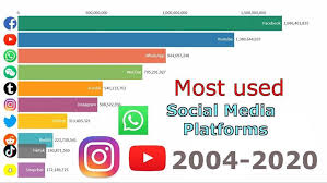 The interactive image below will give you a visual representation of each social network based on below, we have a list of the 15 most popular social media platforms by monthly active users. Complete Guide Of Introduction Your Business On Social Media Complete Connection