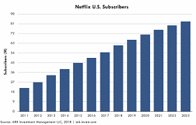 How Netflix Subscribers Could Reach 400 Million By 2023