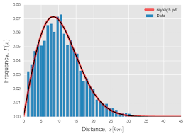 Python How To Fit A Gamma Distribution From Data Stack