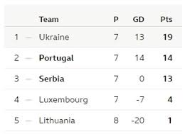 Choose these places as your final destination, where you can continue your portuguese experience! Luxembourg Vs Portugal Result Cristiano Ronaldo And Co Look To Seal Euro 2020 Qualification Daily Mail Online
