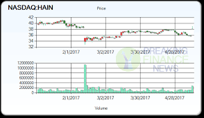 Hain Celestial Group Inc Hain Quick Chart Werbhealthtolyt Tk