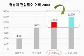 영남대 총동창회, 모교 발전기금 2억 원 기탁. ì˜ë‚¨ëŒ€ íŽ¸ìž…ì˜ì–´ ì¶œì œê²½í–¥ ì»¤íŠ¸ë¼ì¸ ì›¹ìŠ¤í„° íŽ¸ìž…ì˜ì–´í•™ì›