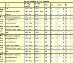 Pin On Carb Cycling For Weight Loss