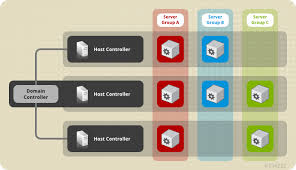 Chapter 8 Domain Management Red Hat Jboss Enterprise Application Platform 7 0 Red Hat Customer Portal