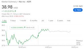 During the day the stock fluctuated 19.07% from a day low at $12.64 to a day high of $15.05. Nio Stock Forecast And News Chinese Carmaker Defies Biden And Surges Amid 400 Leap In Car Sales