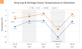 Edmonton Weather Nerdery Grey Cup Weather History