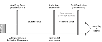 Qualifying examination is required for students entering the ph.d. Examinations Purdue Polytechnic Institute