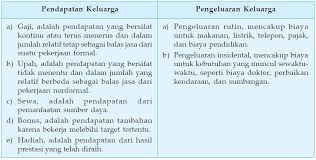 Misal pengeluaran untuk gaji pns, pemerintah langsung dapat balas jasa berupa prestasi kerja pns bersangkutan. Contoh Kegiatan Konsumsi Dan Tujuannya Berpendidikan Com