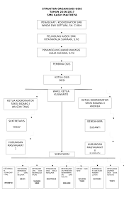 Struktur organisasi osis | osis smk kehutanan kadipaten struktur pengurus osis, fungsi, dan smkn 1 maluk struktur osis sma dan smp beserta tugasnya (lengkap) struktur organisasi �. Osis Smks Kasih Maitreya