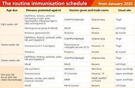 'we will make the offer of vaccination to all eligible adults six weeks ahead of schedule and we expect to. Child Immunisations