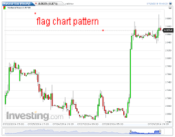 Safe Commodity Trades Flag Chart Pattern On Ng Hourly Chart