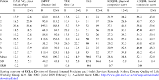 Image result for Duke Activity Status Index