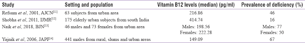 Vitamin B12 Deficiency Is Endemic In Indian Population A