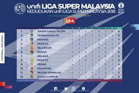 Fa Malaysia On Twitter Unifi Liga Super Malaysia 2018 Results And Table Standings Credit Https T Co Jqyyngbqkl