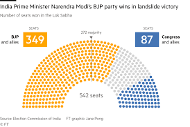 The main contenders were two alliance groups of the incumbent. India 2019 Election Results Modi S Landslide In Charts Financial Times