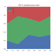 255 percentage stacked area chart the python graph gallery