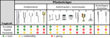 Anforderungen An Pfostentrager Was Ist Zu Beachten