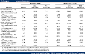 Cost Minimization Analysis Of Darbepoetin Alpha Vs Epoetin Alpha