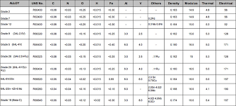 Facts Info Titanium Grades Titanium Engineers