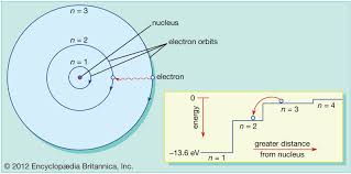 Where Do Electrons Get Energy To Move Around The Nucleus? Is It A  Conservation Of Energy Or Angular Momentum? - Quora