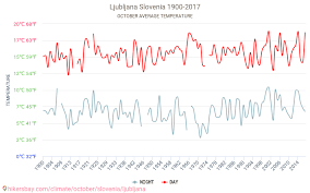 Ljubljana Weather In October In Ljubljana Slovenia 2021
