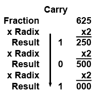Digital Electronics Converting Number Systems
