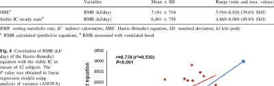 Use this harris benedict equation calculator to estimate how many calories you should consume. Mean Rmr Kj Day Of Harris Benedict Equation And The Stable Ic Download Table