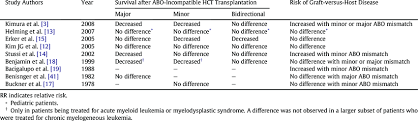 Effect Of Abo Incompatibility On Recipient Survival And