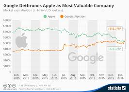 chart google overtakes apple as most valuable company